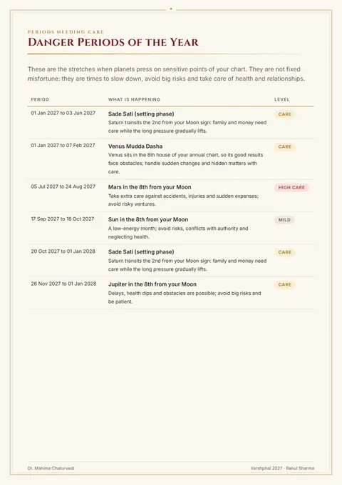 Danger periods and Chandrashtama days: report page